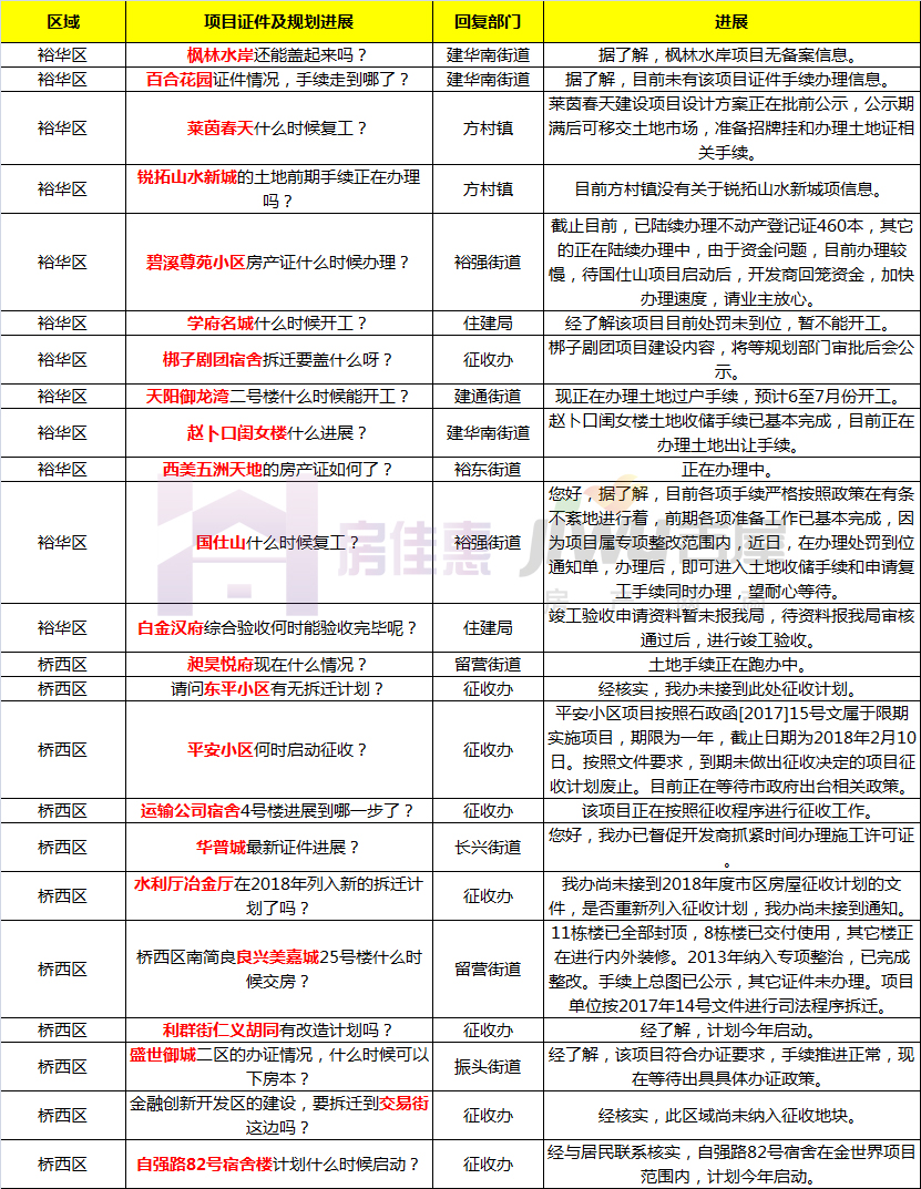 石家庄赵卜口闺女楼最新进展,裕华区赵卜口闺女楼的进展