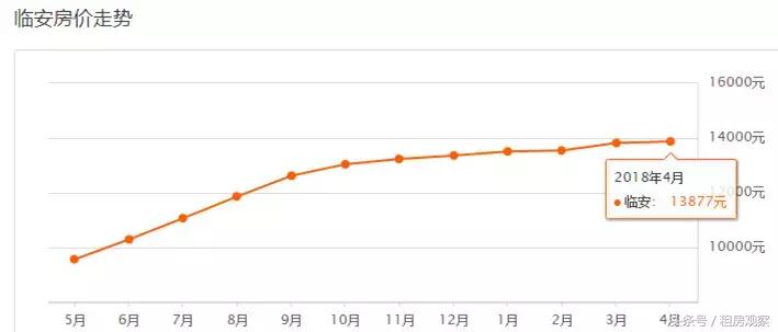 杭州5月份房价情况如何了,杭州萧山房价是涨还是跌