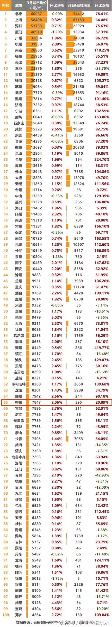 速看小区,柳州房价最新价格表