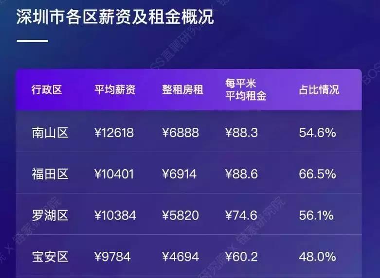 北上广租房数据,北上广本科毕业生月薪