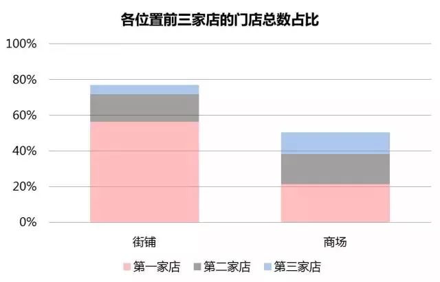 如何避免把网红店开死，记住这四个法则！