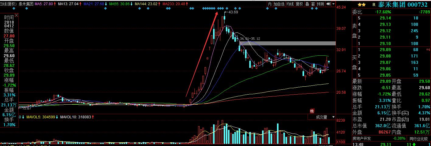 股票实战之板块权重搭台小票唱戏（红旗不倒彩旗飘飘）