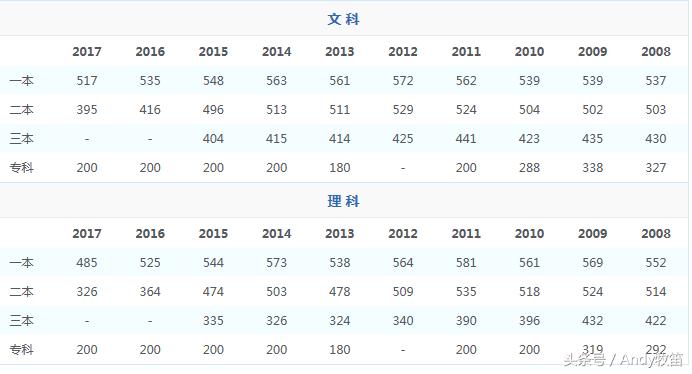 西藏自治区高考录取分数线,宁夏回族自治区高考录取分数线