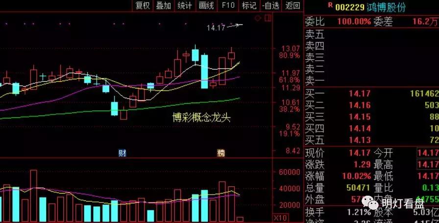 明灯看盘：沪深皆跌创业板独涨海南和*彩博**龙头出现