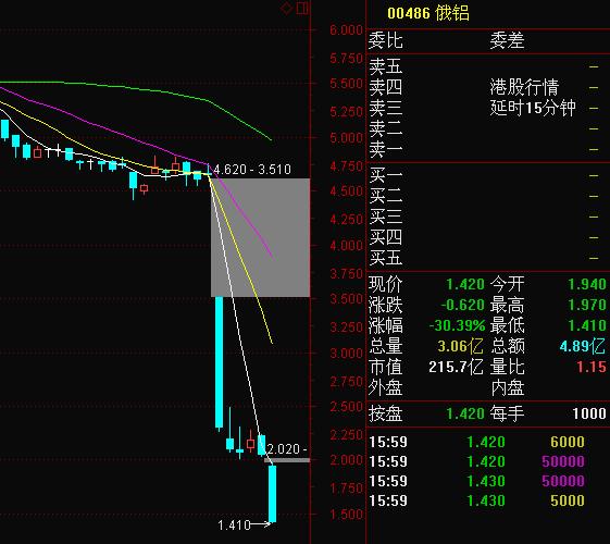 市场担忧再起沪铝走势震荡下跌,市场大跌时逆市大涨