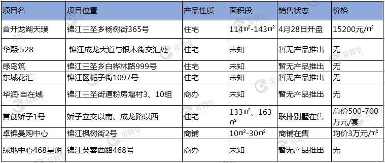 成都三圣乡板块未来哪些住宅,成都锦江区三圣乡最新规划及限价