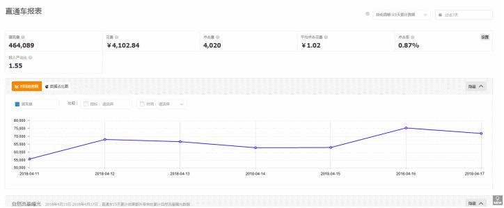 淘宝直通车怎么看同行数据分析,做淘宝直通车5大口诀