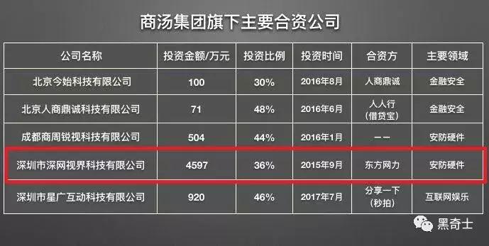 深度：装上资本火箭，商汤会不会成为AI界乐视？