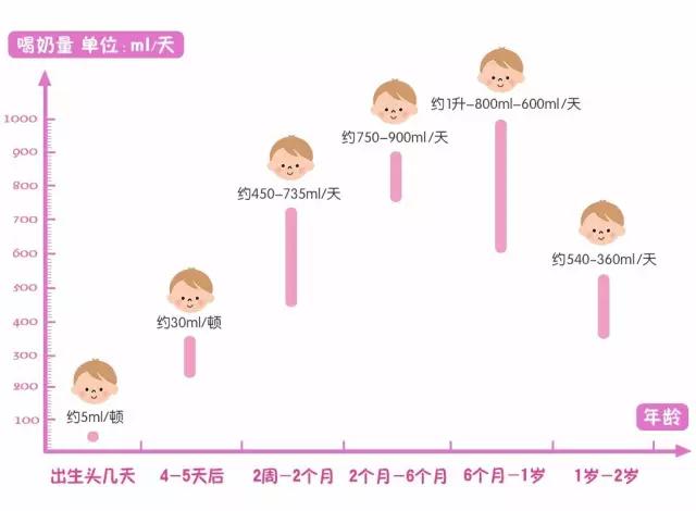 一张图看懂宝宝每个月,怎么知道宝宝一天要喝多少奶量