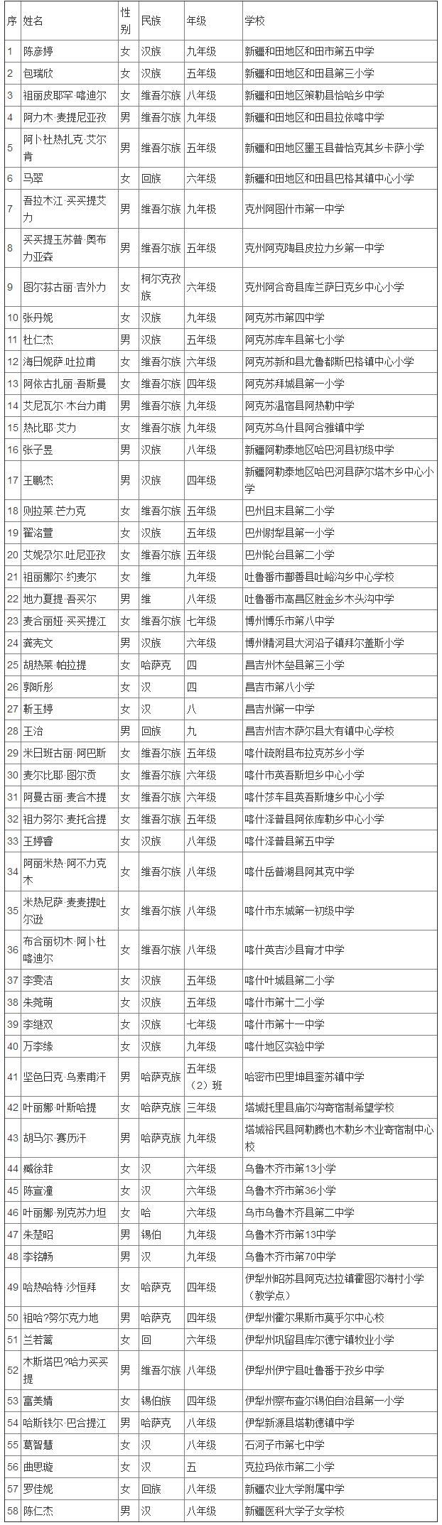 宋庆龄奖学金第十四届名单广东,全国第二届宋庆龄奖学金名单