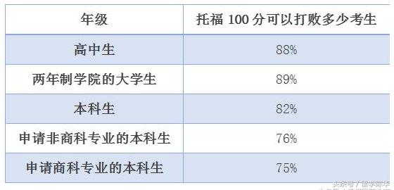 美国大学托福分数,美国前50大学托福分数