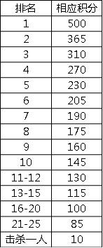 绝地求生比赛2024奖金分配,绝地求生赛事奖金