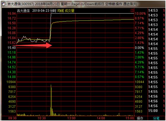 龙头妖股炒作技巧,龙头妖股回调买入法