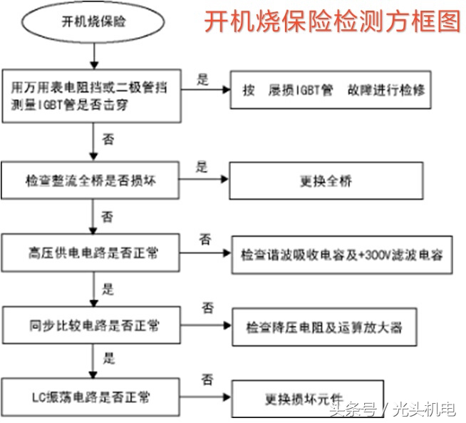 视频电磁炉常见故障检修思路,电磁炉显示eo故障的检修
