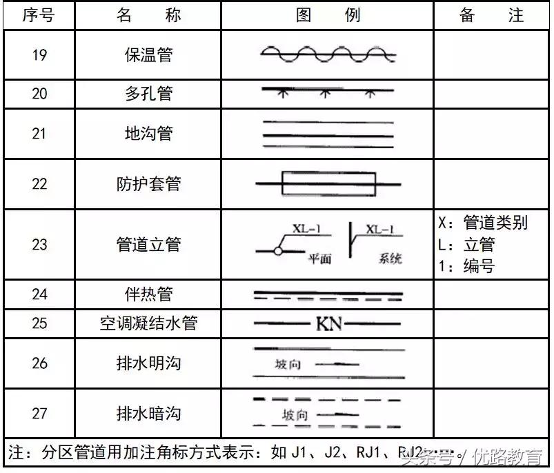 给排水消防cad图例符号与画法,cad消防给排水管道系统图怎么画