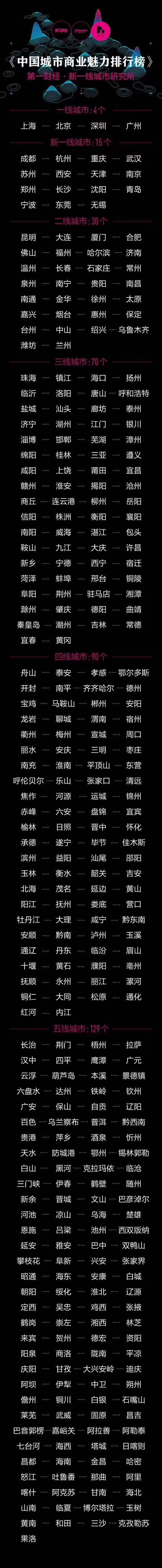 看看你的城市在几环,地级市上面是什么级别城市