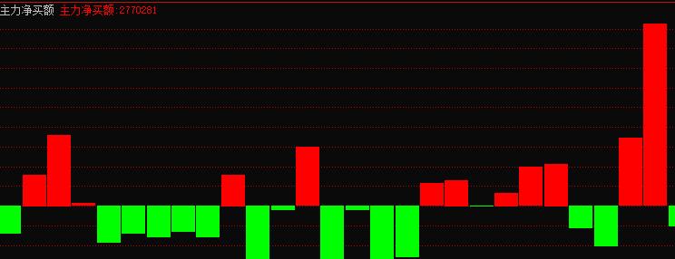 一旦大幸遇到“T字型涨停”形态股票，满仓买进，股价将腾空起飞！