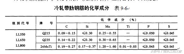 什么是热轧钢筋冷拉钢筋,热轧钢筋和冷弯钢筋的区别