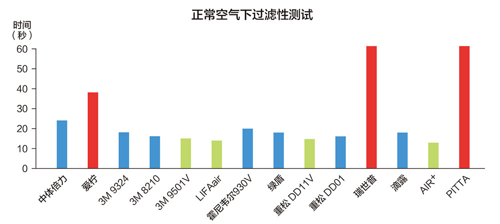 n95口罩和防雾霾口罩哪个好,防雾霾建议专用口罩