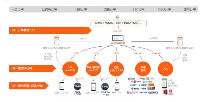 tms物流系统盘点,tms物流排行榜