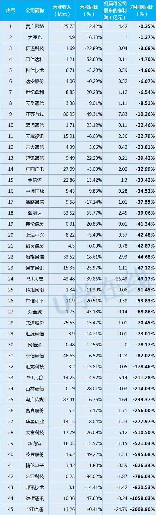 100家通信公司排名,通信行业各个公司的业绩排名