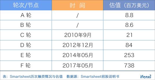 立足百亿市场，营收增速超60%的协作平台Smartsheet上市即大涨