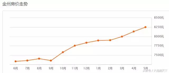 大连2022年小区房价下跌排行榜,大连市区房价2023年最新房价