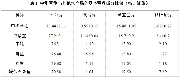 中华草龟肉营养价值,中华草龟蛋的营养价值