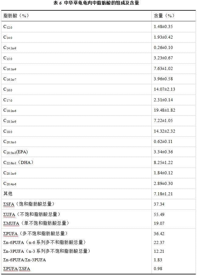 中华草龟肉营养价值,中华草龟蛋的营养价值