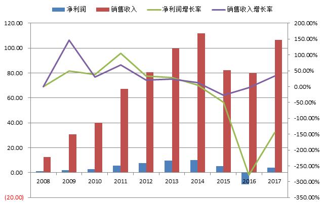 「原创」懒人之之系列之二十：中集安瑞科，复苏的能源装备龙头