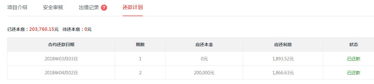 图腾贷同一辆车半年发标7次疑似借新还旧填补拆标间隙中本金空洞