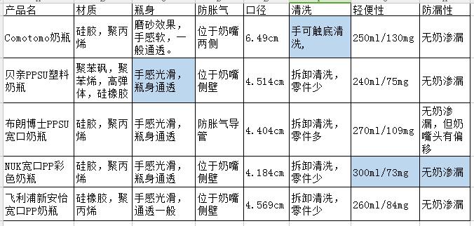 网红奶瓶该不该买,平价奶瓶测评