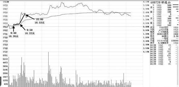 看懂庄家盘口语言少走10年弯路,一位交易高手的投资感悟