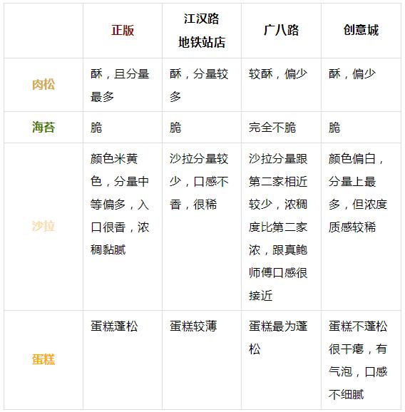 在决定去排鲍师傅前,我建议你点进来看看