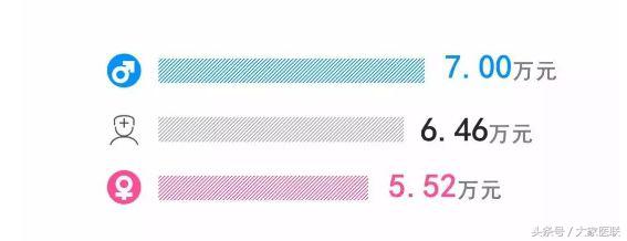 中国医生月平均收入多少,2019医生收入调查