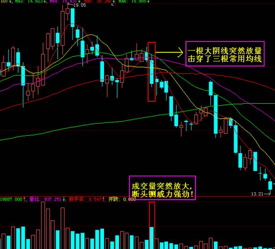 中国股市的六大秘诀,股市初学者都是以k线形态来选股