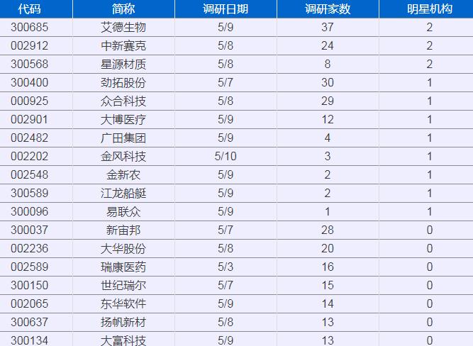 42家机构上门调研,艾德生物竞争优势