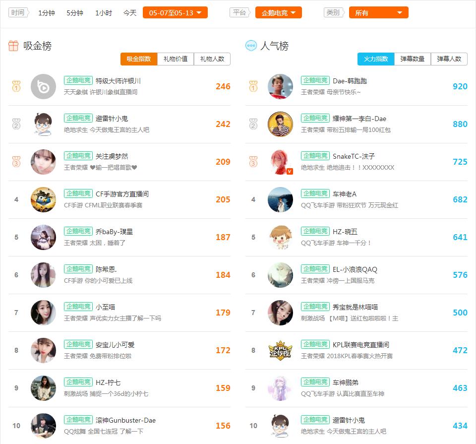 虎牙直播主播排行榜卡尔,卡尔问鼎最强人气主播