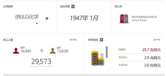 韩国lg化学株式会社,韩国lg化学塑料颗粒价格