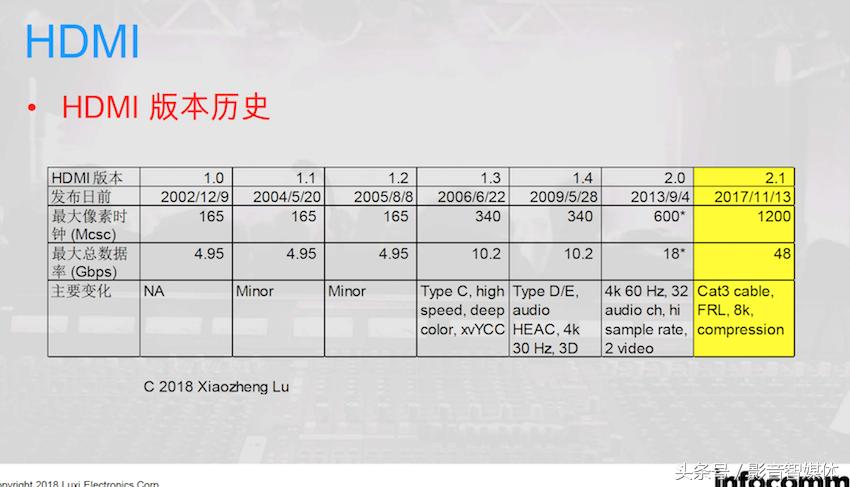 4k60hz需要什么样的hdmi线,4khdmi线和普通hdmi线如何区分