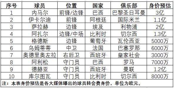 曝皇马世界杯重点10考察名单流出内马尔领衔两神锋竟不在内？