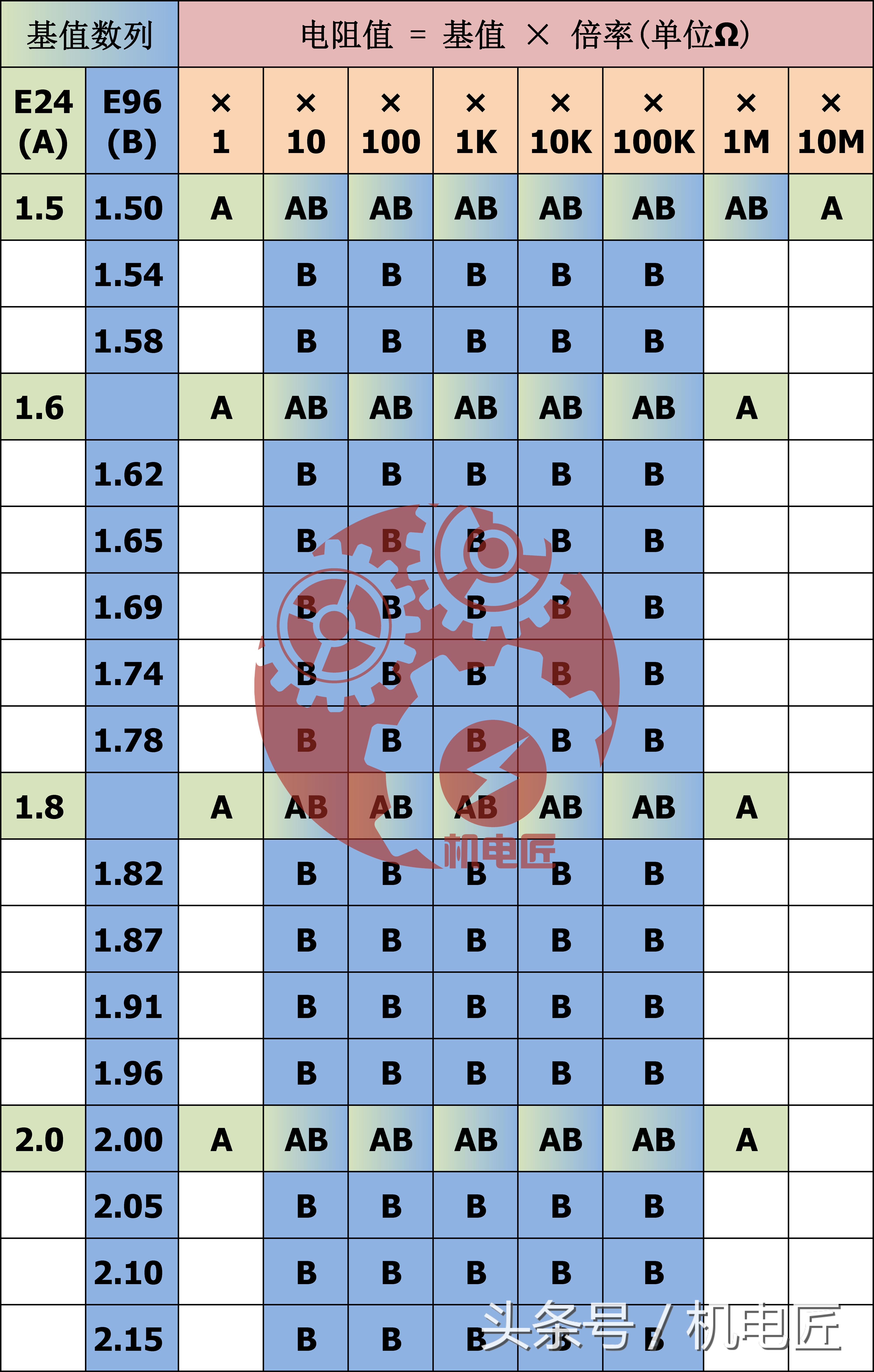 电阻的标称值系列,标称电阻阻值