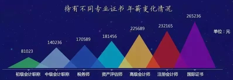 会计研究生毕业工资一般多少,会计研究生毕业一般薪资多少