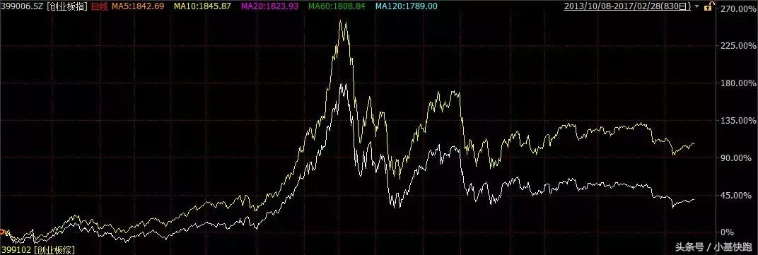 创业板50和创业板etf比较,创业板指与医药基金的关联度