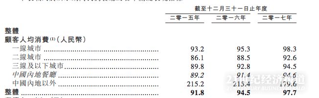 去年收入265亿的海底捞,年收入265亿的海底捞