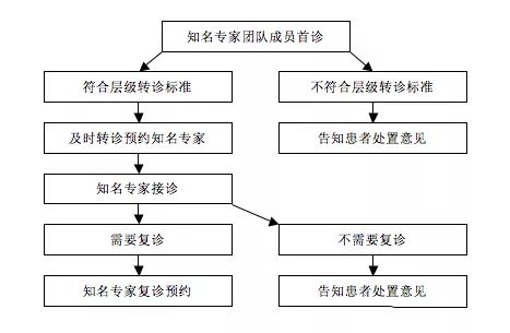 「便民服务」我院“名老中医传承团队门诊”开诊