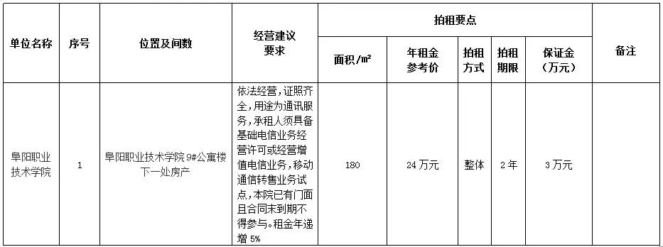 阜阳本地门面房出租哪里找,阜阳安置区商铺拍租信息