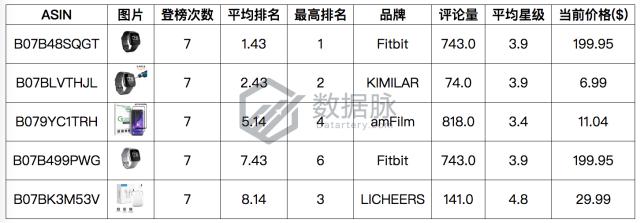 Onson数据线杀出重围，直击榜首，潜力无限！