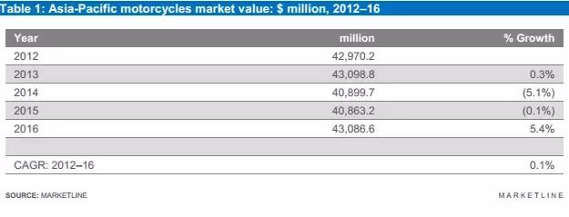 摩托行业市场分析,中国摩托车行业市场前景分析