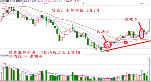 一位股市天才坦言,股票追涨技巧